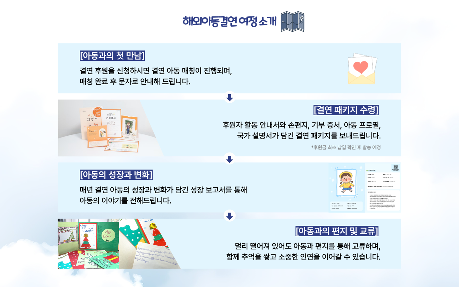 해외아동결연 과정에 대해 자세히 소개하는 이미지