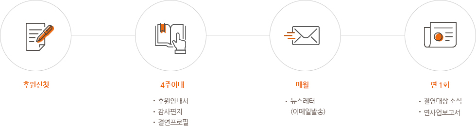 후원 신청 → 4주 이내 후원안내서, 감사편지, 결연프로필 수령→매월 뉴스레터 수령 → 연 1회 결연대상소식, 감사편지, 연사업보고서 수령