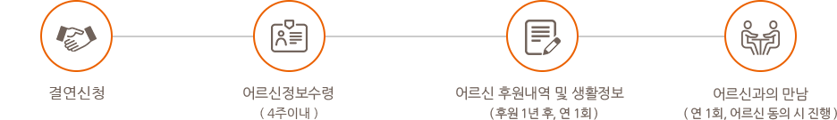 결연신청 -> 어르신정보수령 -> 어르신 후원 내역 및 생활정보 -> 어르신과의 만남